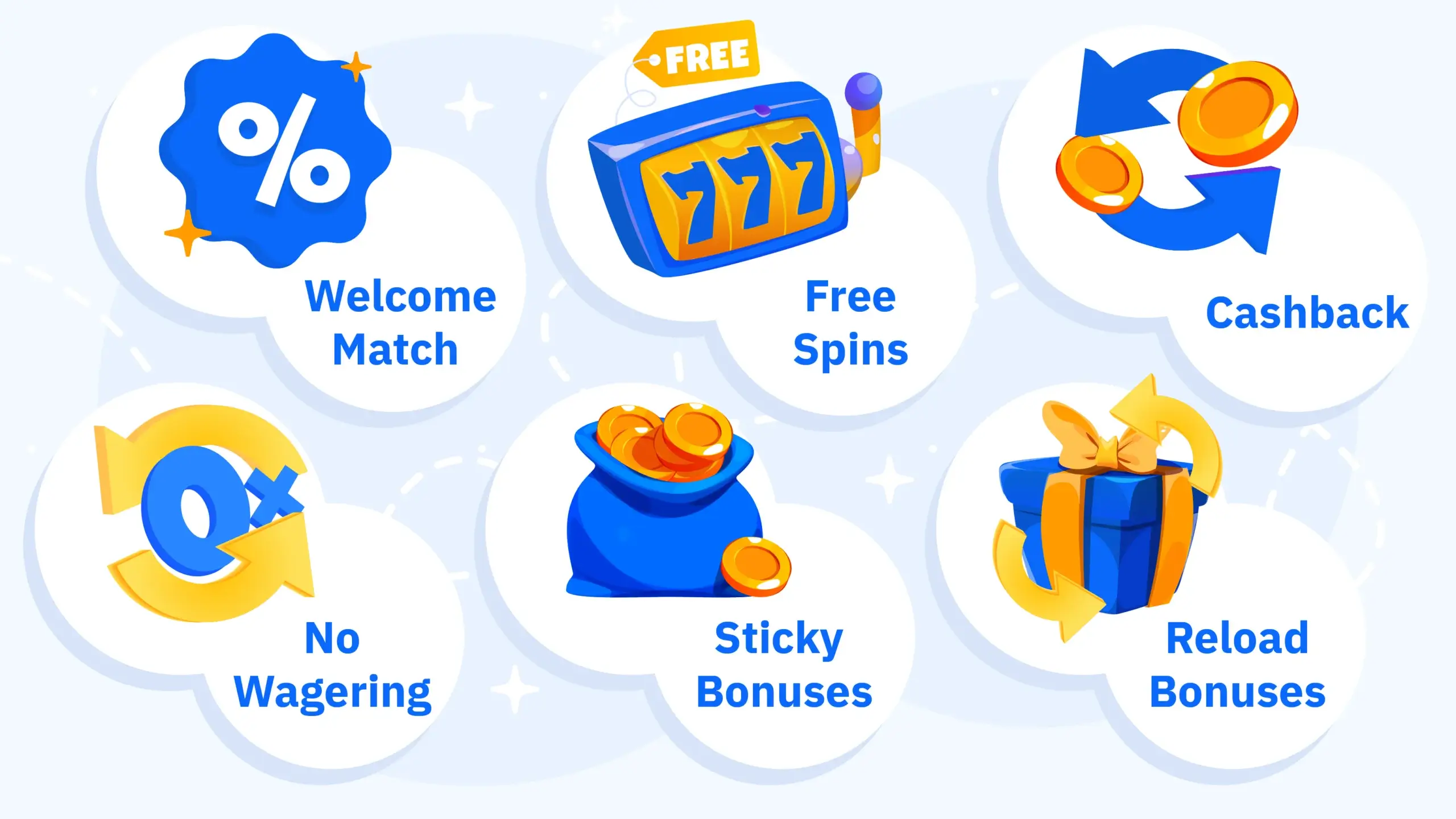 Comprehensive comparison matrix of 6 casino bonus types including Welcome Deposit Match, Free Spins, Cashback, No Wagering, Sticky Bonuses, and Reload Bonuses, showing how each works, standard wagering requirements (0X to 50X), common red flags like e-wallet exclusions and batch releases, and best player use cases