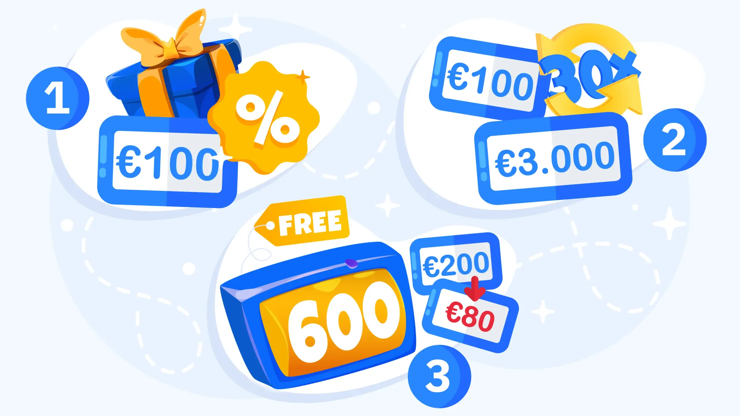Step-by-step visual walkthrough showing complete casino bonus claiming process: Step 1 - €100 deposit with 100% match equals €200 total; Step 2 - 30X wagering requirement equals €3,000 in bets over 600 spins; Step 3 - Expected RTP losses at 96% slots showing €120 loss leaving €80 bonus funds