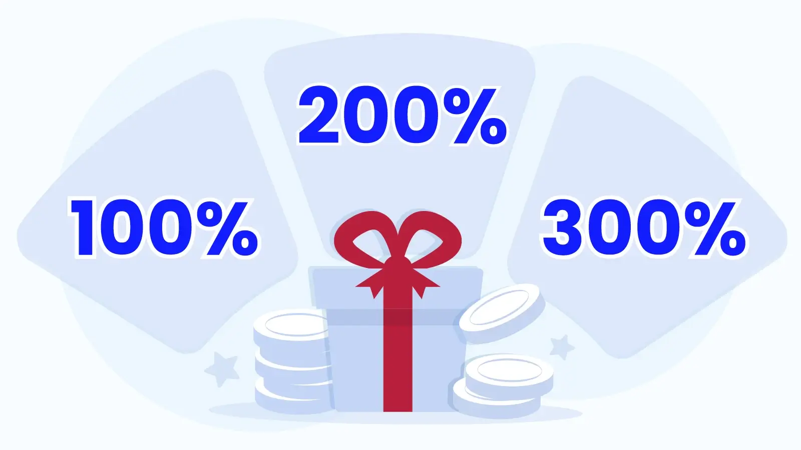 Comparison chart showing payout potential and wagering requirements for 100%, 200%, and 300% deposit bonus tiers