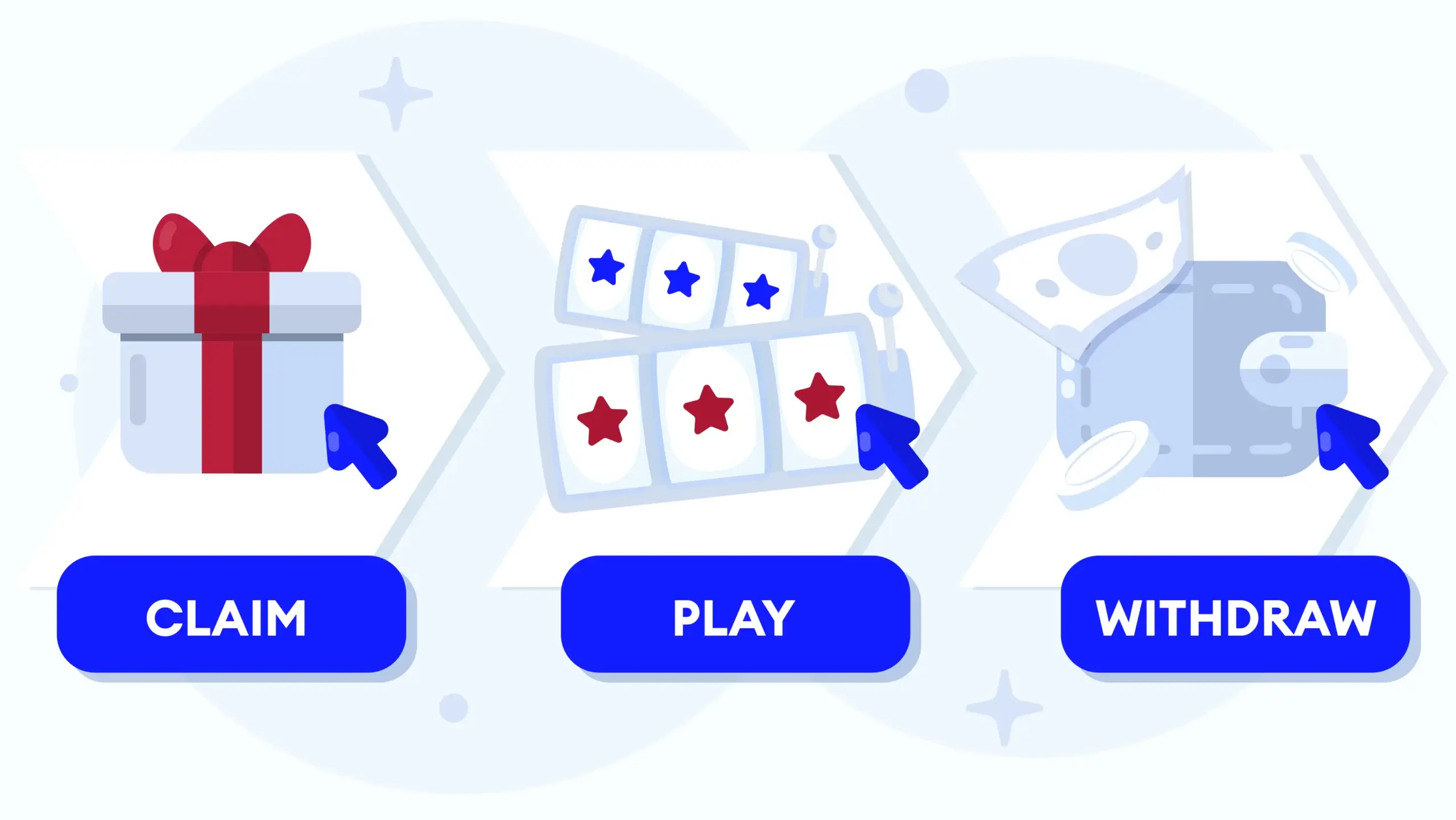 Visual flowchart showing bonus claim → gameplay → instant withdrawal process with 0x wagering requirements