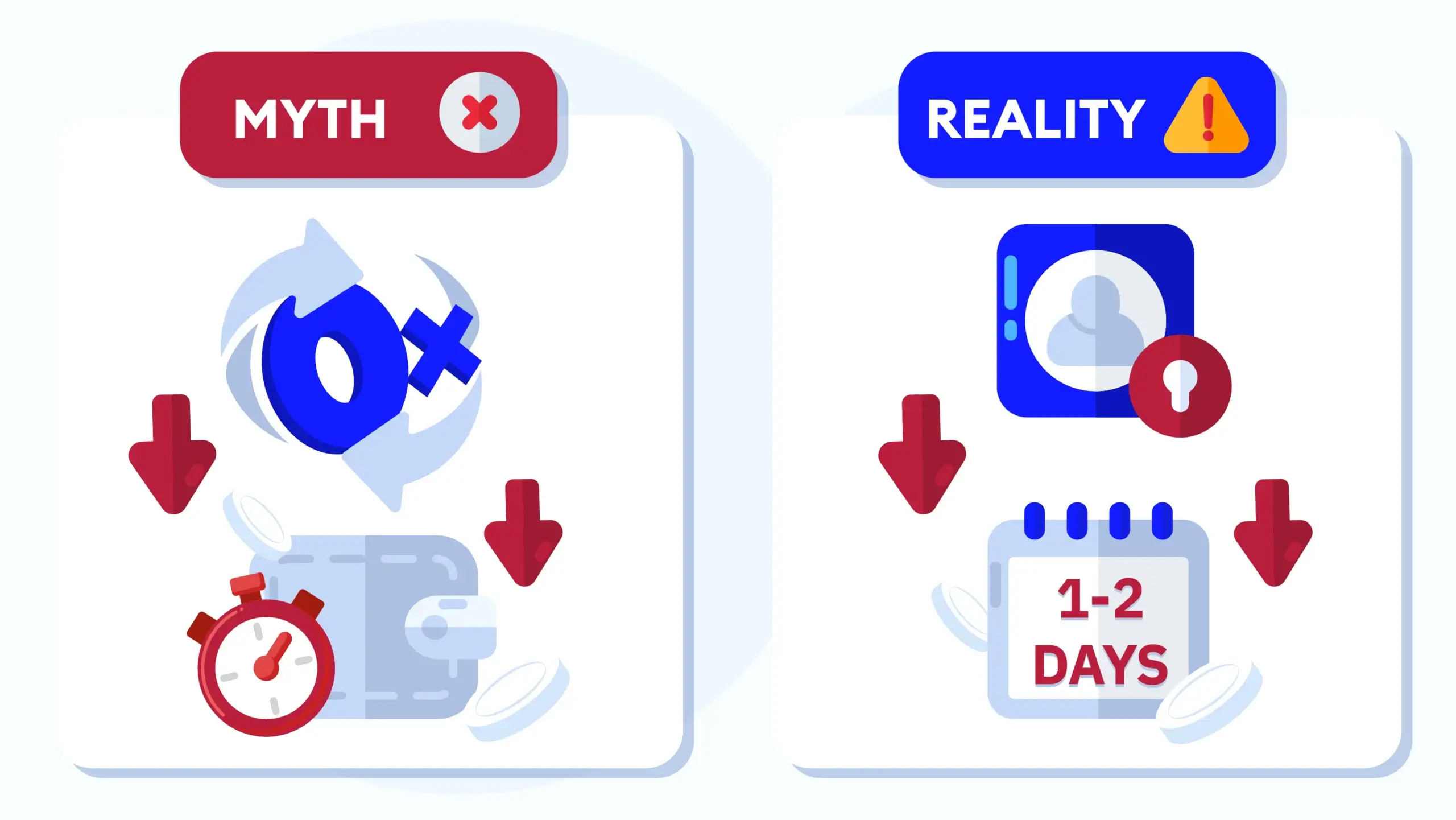 Warning sign graphic showing 30% of 'no wagering' bonuses delay withdrawals due to KYC/account reviews