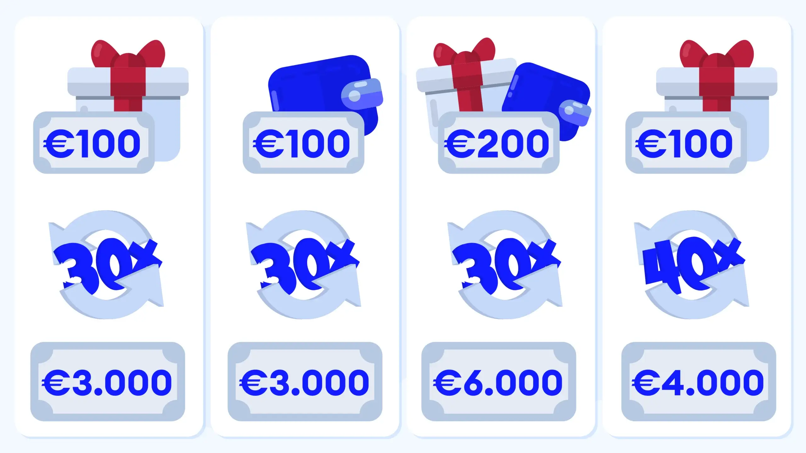 Detailed comparison table showing how casino bonus wagering requirements work with different multipliers (30X-40X), wagering bases (bonus only vs deposit+bonus), game contribution percentages (100% slots vs 15% table games), and total clearing times ranging from 10 to 20 hours with €5 bet examples