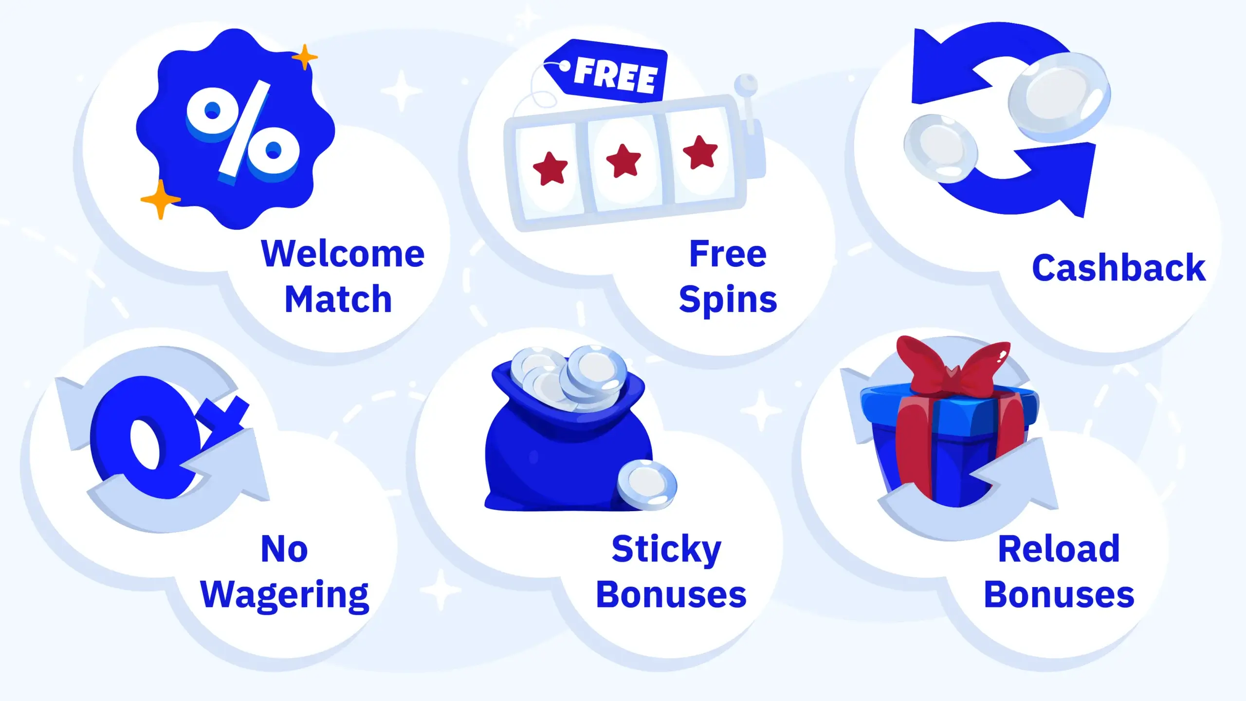 Comprehensive comparison matrix of 6 casino bonus types including Welcome Deposit Match, Free Spins, Cashback, No Wagering, Sticky Bonuses, and Reload Bonuses, showing how each works, standard wagering requirements (0X to 50X), common red flags like e-wallet exclusions and batch releases, and best player use cases