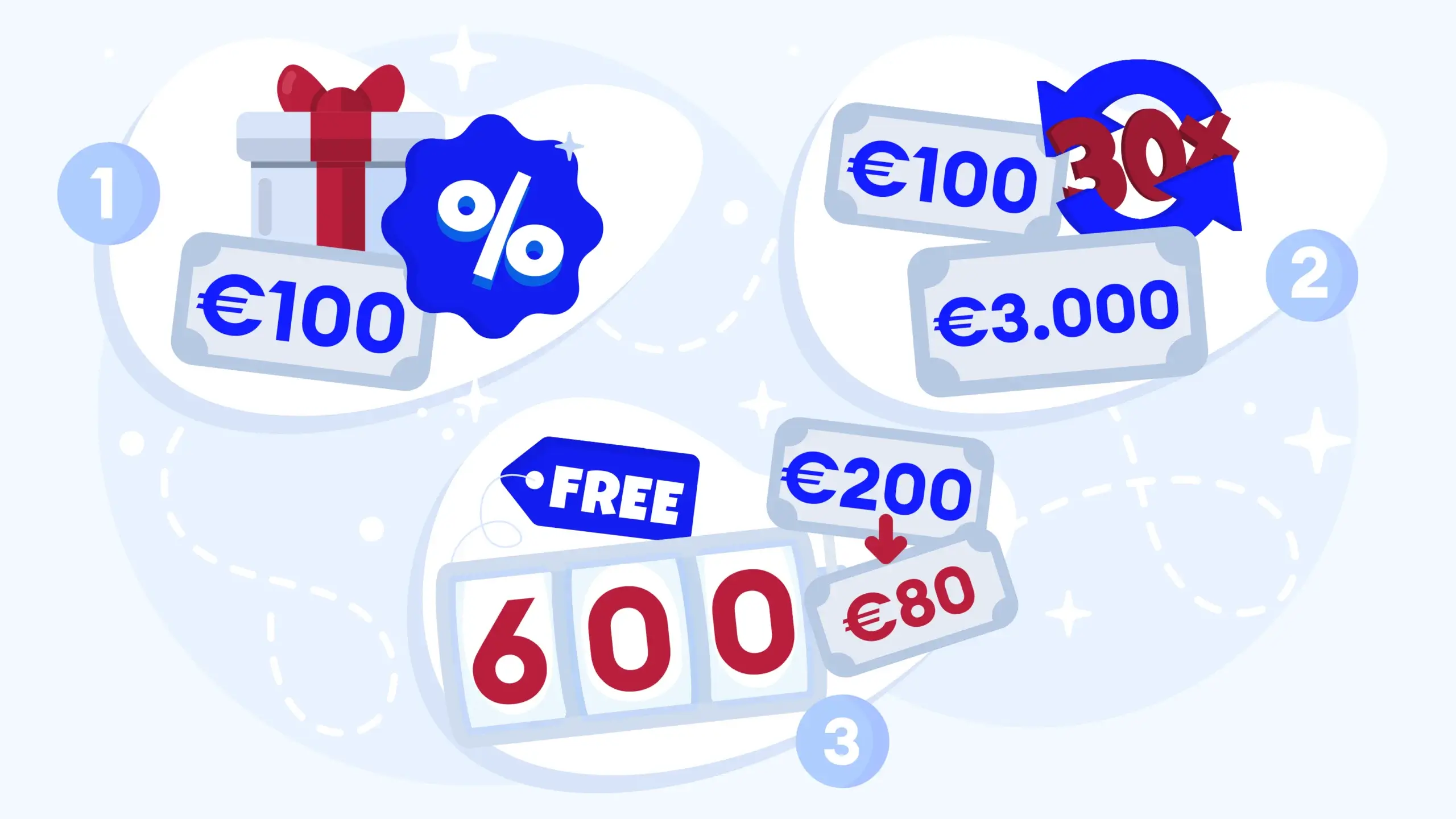Step-by-step visual walkthrough showing complete casino bonus claiming process: Step 1 - €100 deposit with 100% match equals €200 total; Step 2 - 30X wagering requirement equals €3,000 in bets over 600 spins; Step 3 - Expected RTP losses at 96% slots showing €120 loss leaving €80 bonus funds; Step 4 - Cashable vs Sticky bonus structure comparison showing final withdrawal amounts