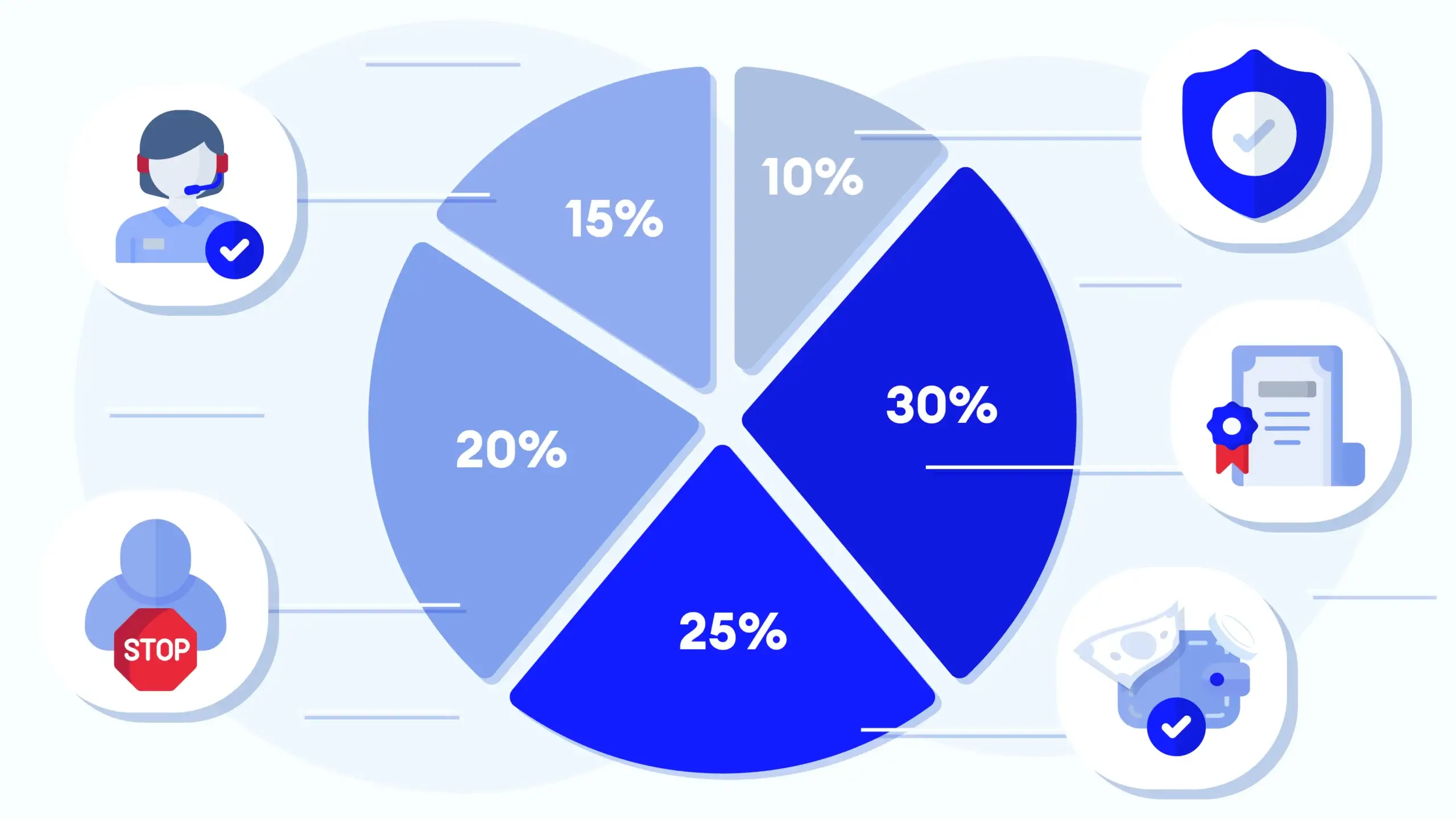 Pie chart breakdown of Safety Index components: Licensing (30%), Financial Stability (25%), Responsible Gambling (20%), Customer Support (15%), Security (10%)