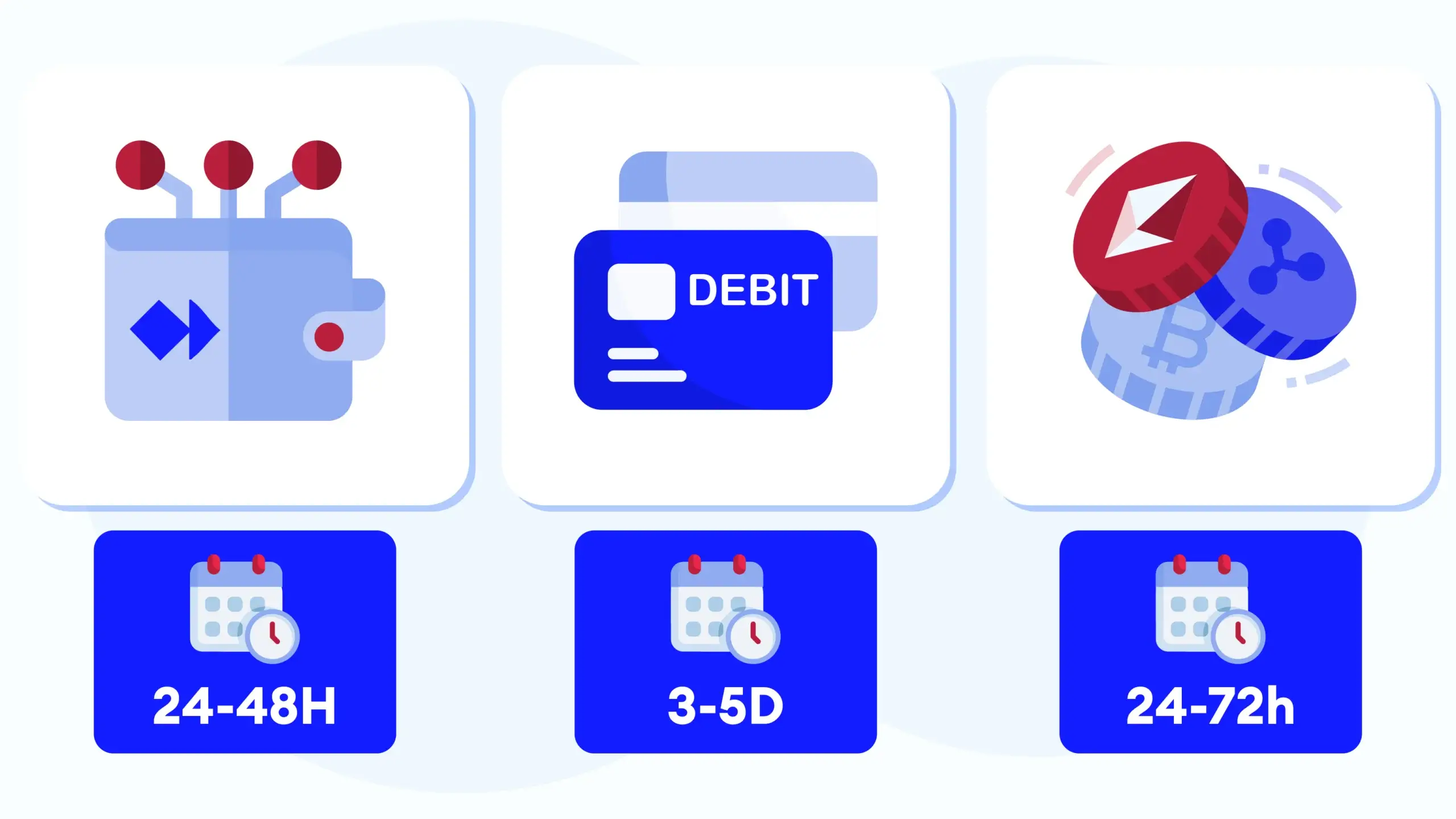 Comparative table showing e-wallet (24-48h), debit cards (3-5d), crypto (24-72h) processing times