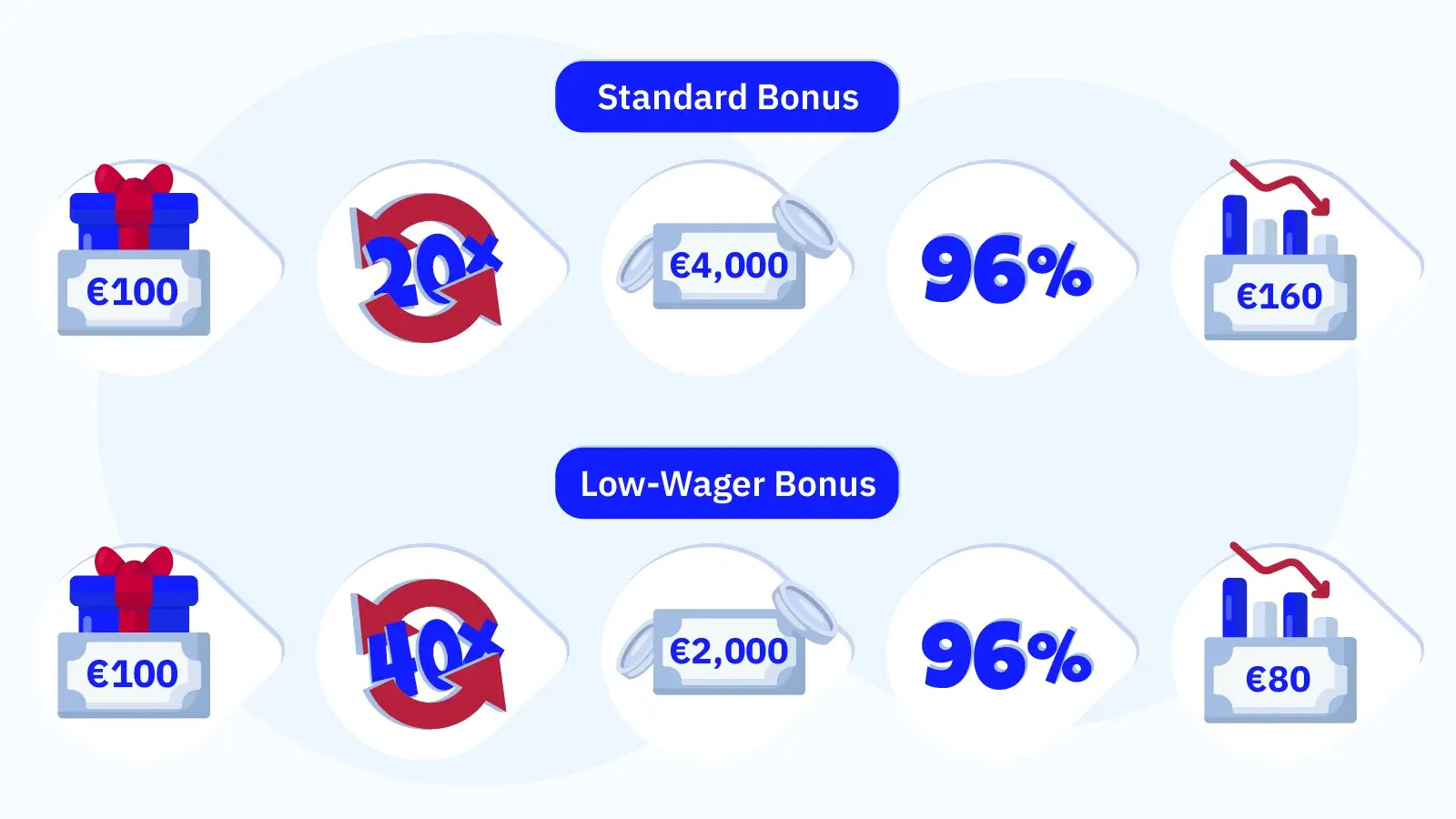 Visual breakdown demonstrating how a €100 casino bonus with 40X wagering requirements results in €4,000 total betting requirement and €160 expected loss at 96% RTP, showing the actual net value of -€60 compared to a 20X wagering bonus with €20 net positive value.