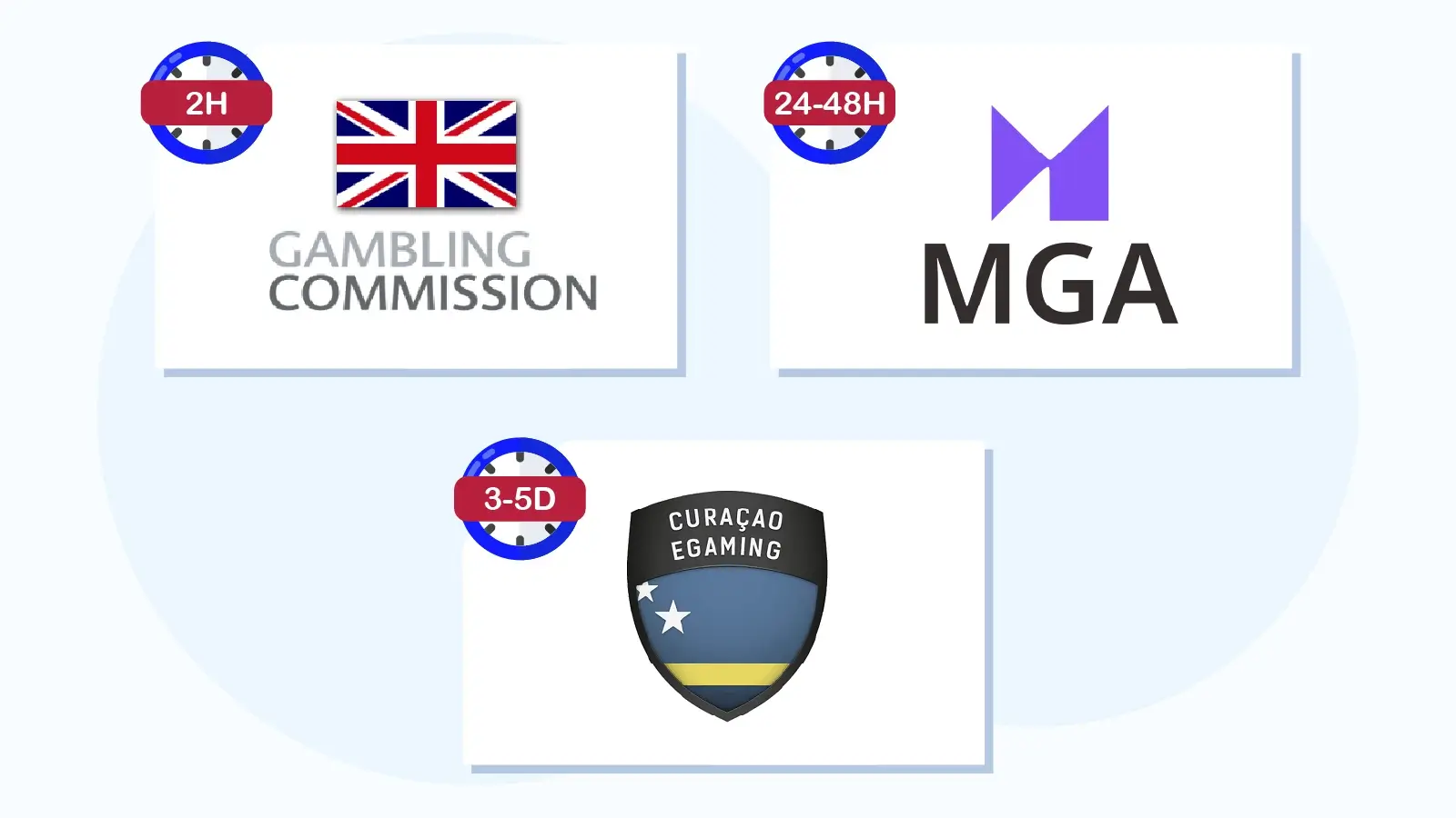 Timeline comparison chart showing KYC verification processing speeds across different Irish casino licenses: UKGC automated KYC under 2 hours, MGA standard manual review 24-48 hours, and Curaçao extended verification 3-5 days, with required document icons including passport, utility bill, and payment card.