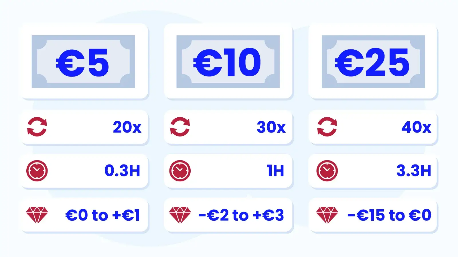 Comparison table showing three no deposit bonus amounts with 96% RTP calculations - €5 bonus with 20x wagering takes 0.3 hours and €0-€1 net value, €10 bonus with 30x wagering takes 1 hour and -€2 to €3 value, €25 bonus with 40x wagering takes 3.3 hours and -€15 to €0 value, proving smaller bonuses offer better value