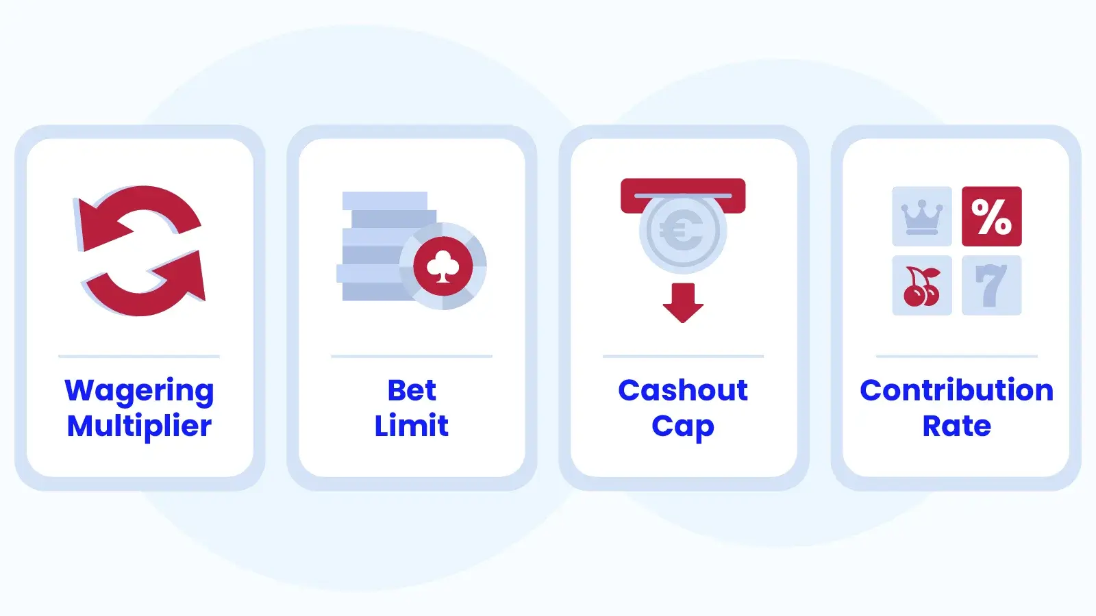 Educational infographic breaking down 5 euro no deposit bonus terms - wagering multiplier comparison showing sticky versus cashable structures, maximum bet limits (€1-€2 per spin with violation warning), cashout cap impact (€20 cap removes value versus €200 allows real wins), and game contribution rates from 100% slots to 0% live dealer games