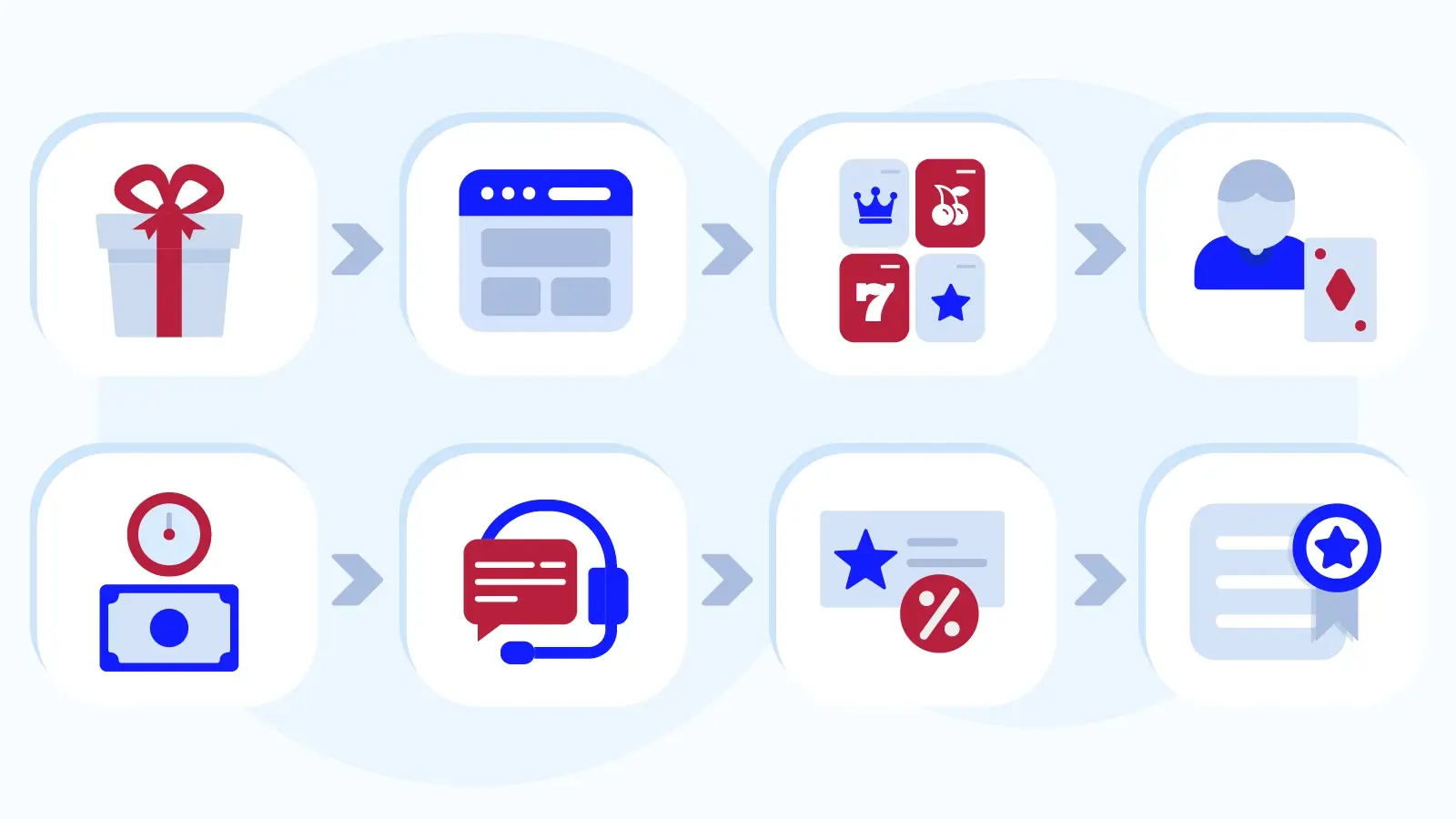 Infographic showing KingCasinoBonus expert testing methodology with 11-step evaluation checklist including licensing verification, payment testing, bonus claims, game library assessment, and withdrawal speed validation for new Irish online casinos
