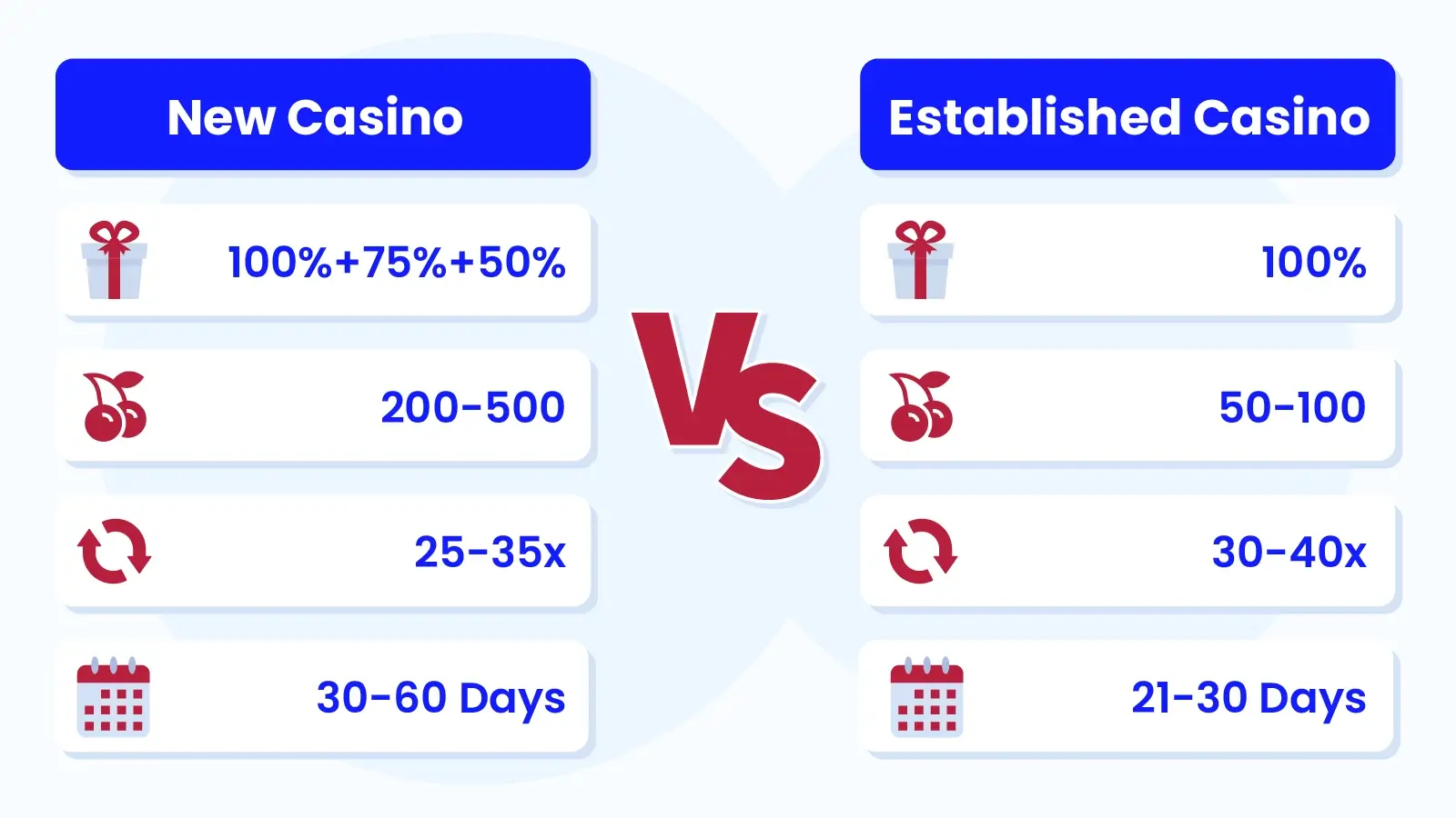 Side-by-side comparison table showing welcome bonus differences between new Irish casinos (2024-2026) and established operators, featuring match percentages, free spins quantities, wagering requirements, expiry windows, and no deposit bonus availability
