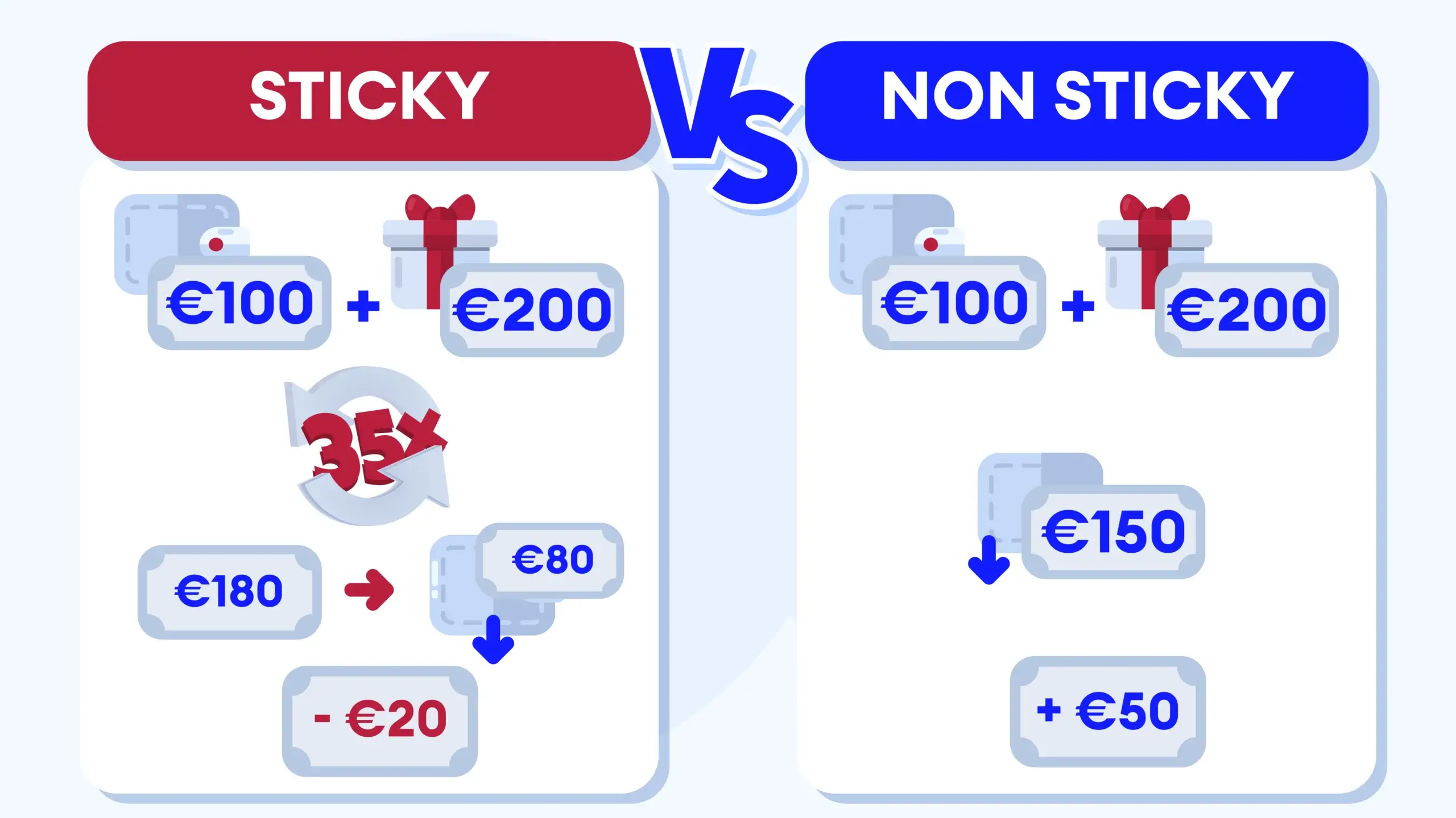 Side-by-side comparison chart showing sticky bonus resulting in €20 loss versus non-sticky bonus yielding €50 profit, both starting with €100 deposit at Irish online casinos with 35x wagering requirements