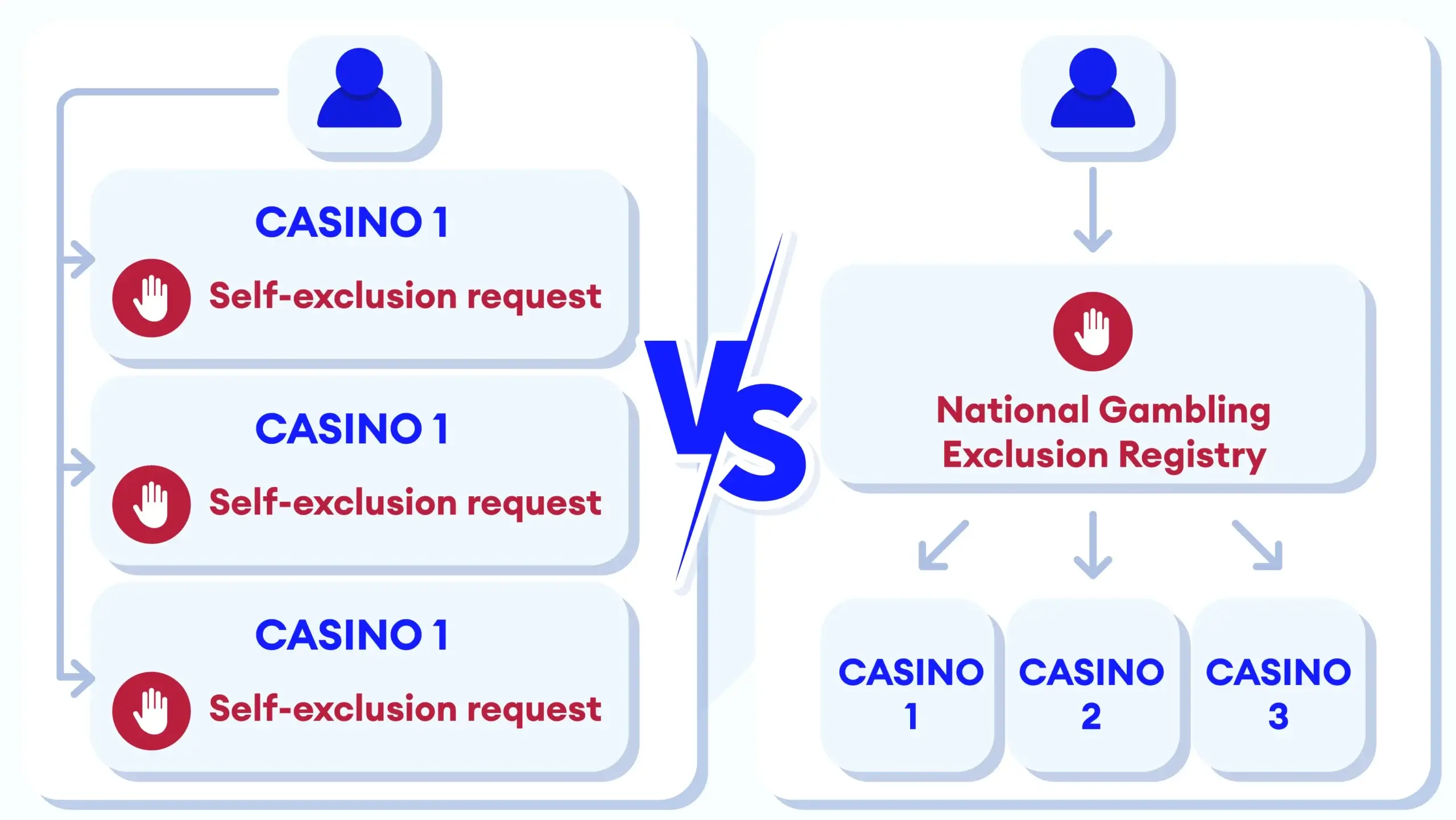 Infographic comparing Ireland's current operator-by-operator self-exclusion system with the planned National Gambling Exclusion Register.