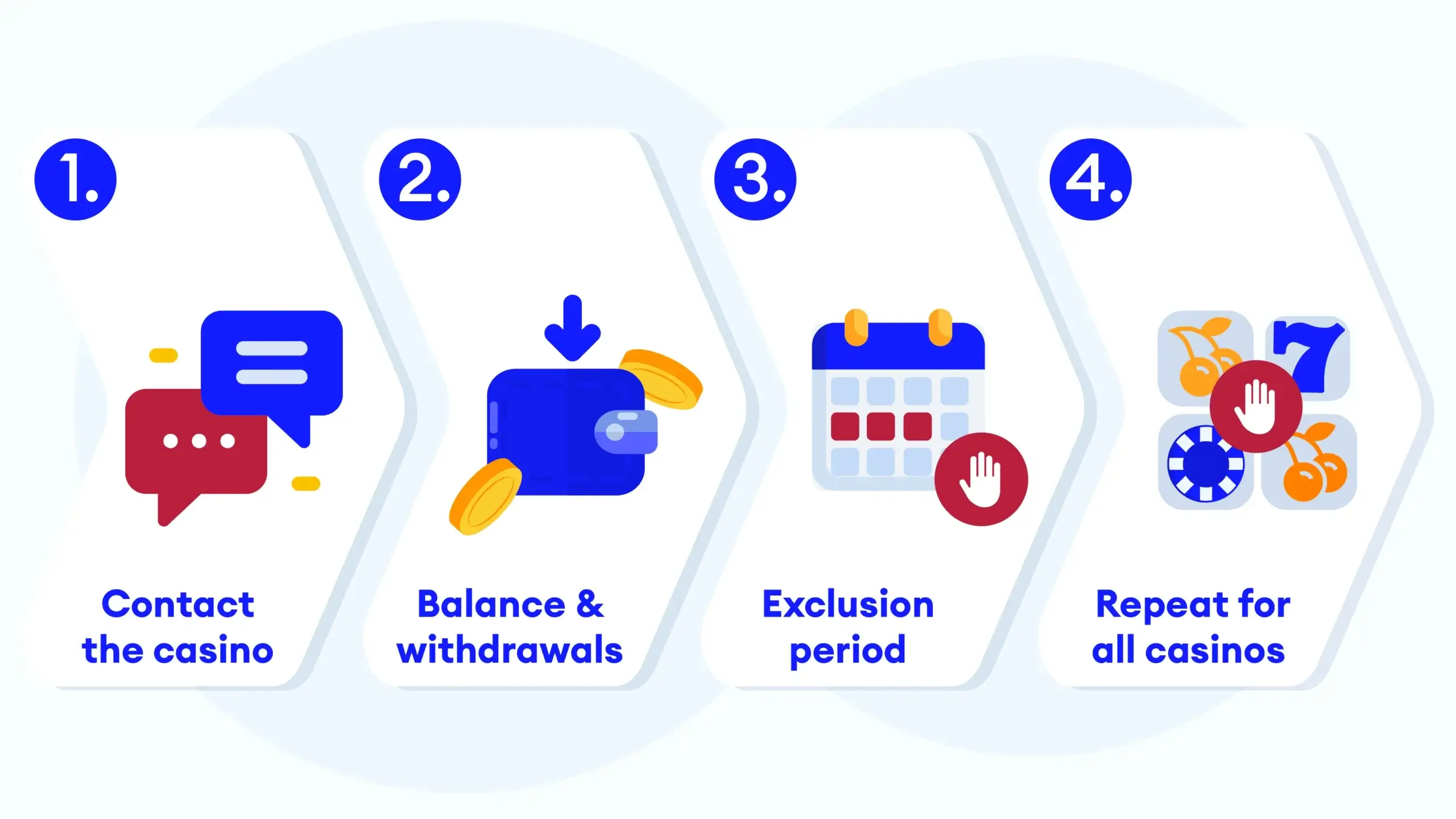 Checklist showing four steps for self-exclusion in Ireland, including contacting casinos, checking balances, choosing an exclusion period, and repeating the process with other operators.