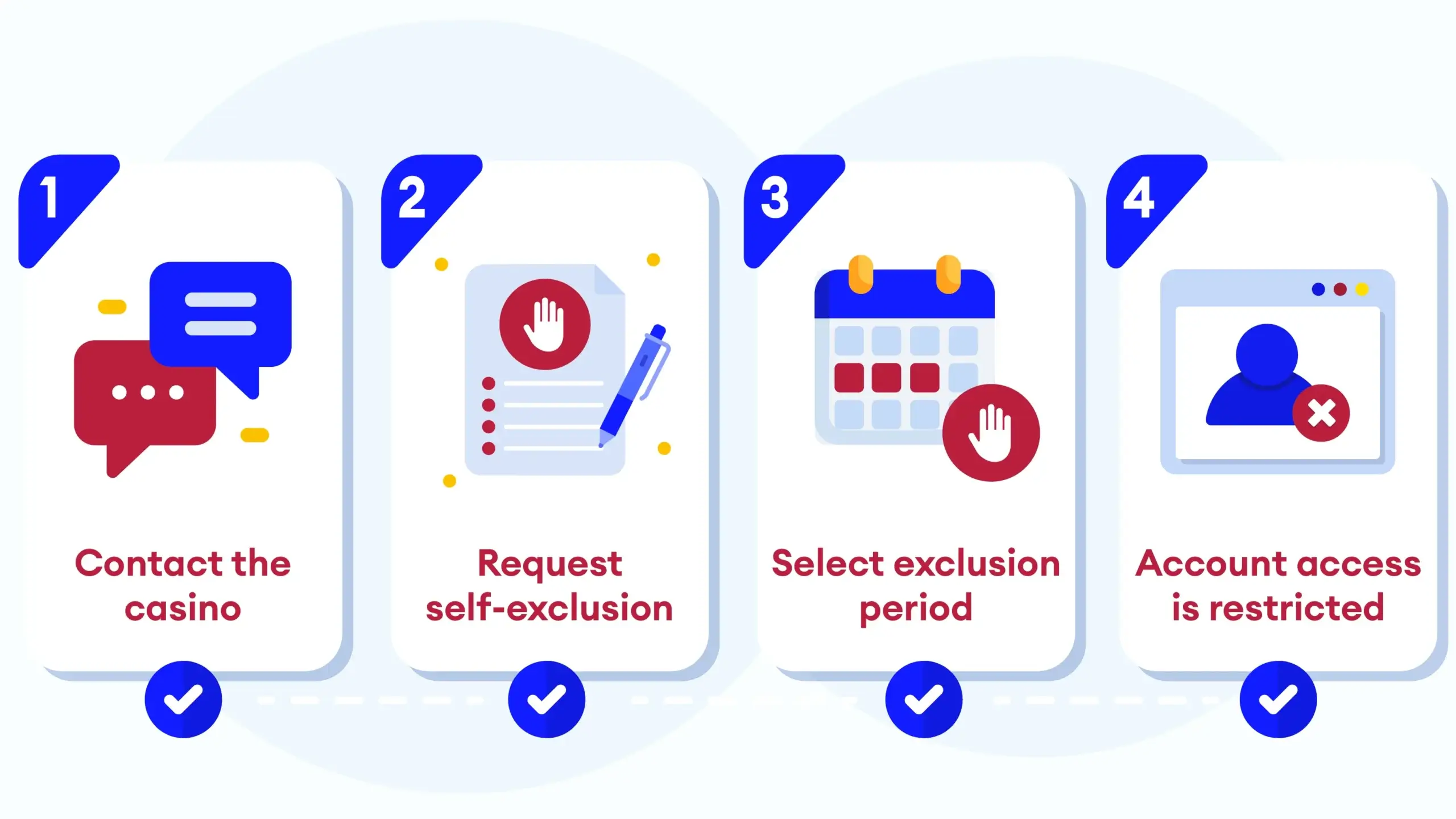 Step-by-step infographic showing how casino self-exclusion currently works in Ireland, from contacting an operator to restricting account access.