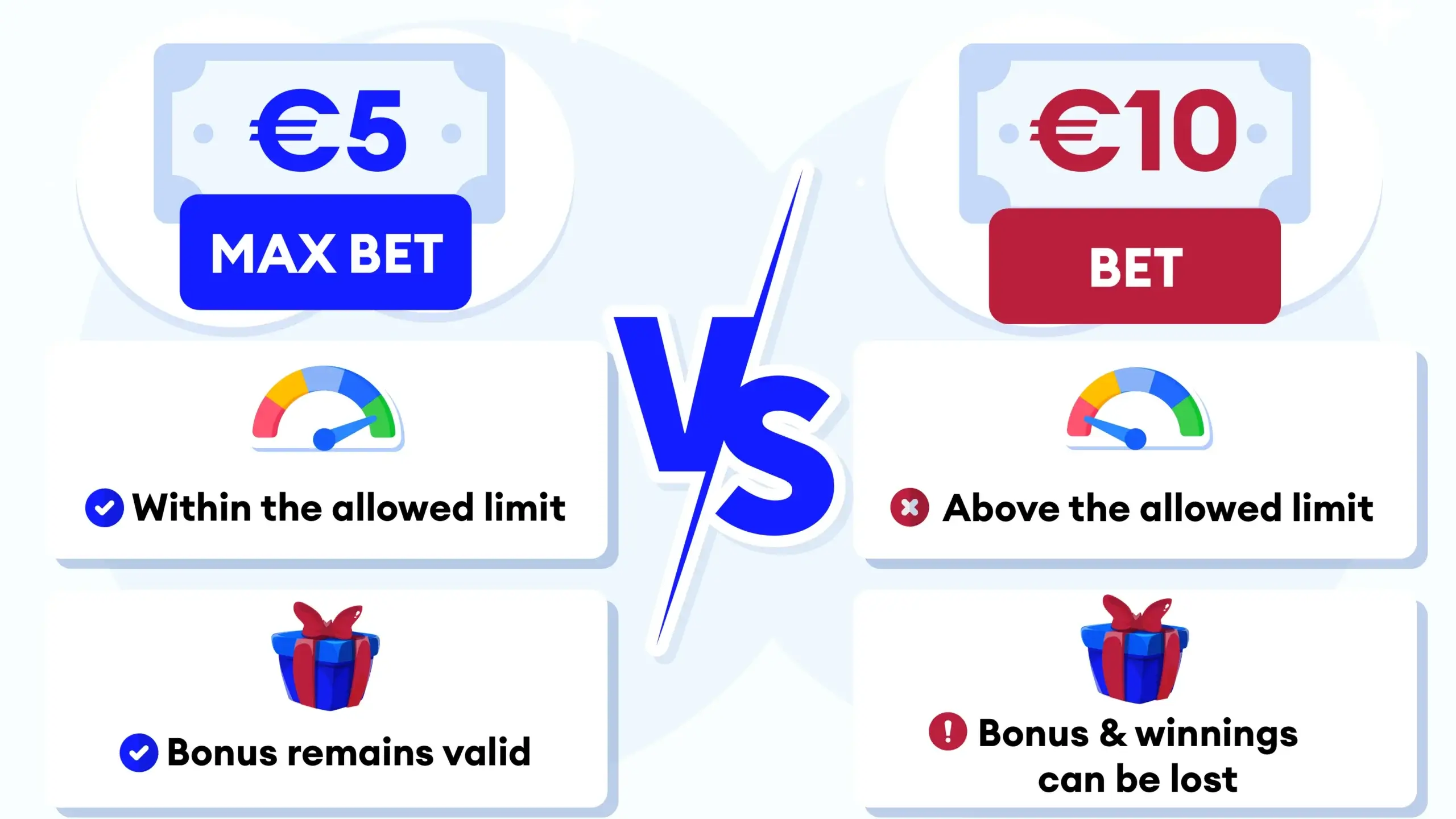 Infographic explaining how the maximum bet rule works when playing with an online casino bonus.